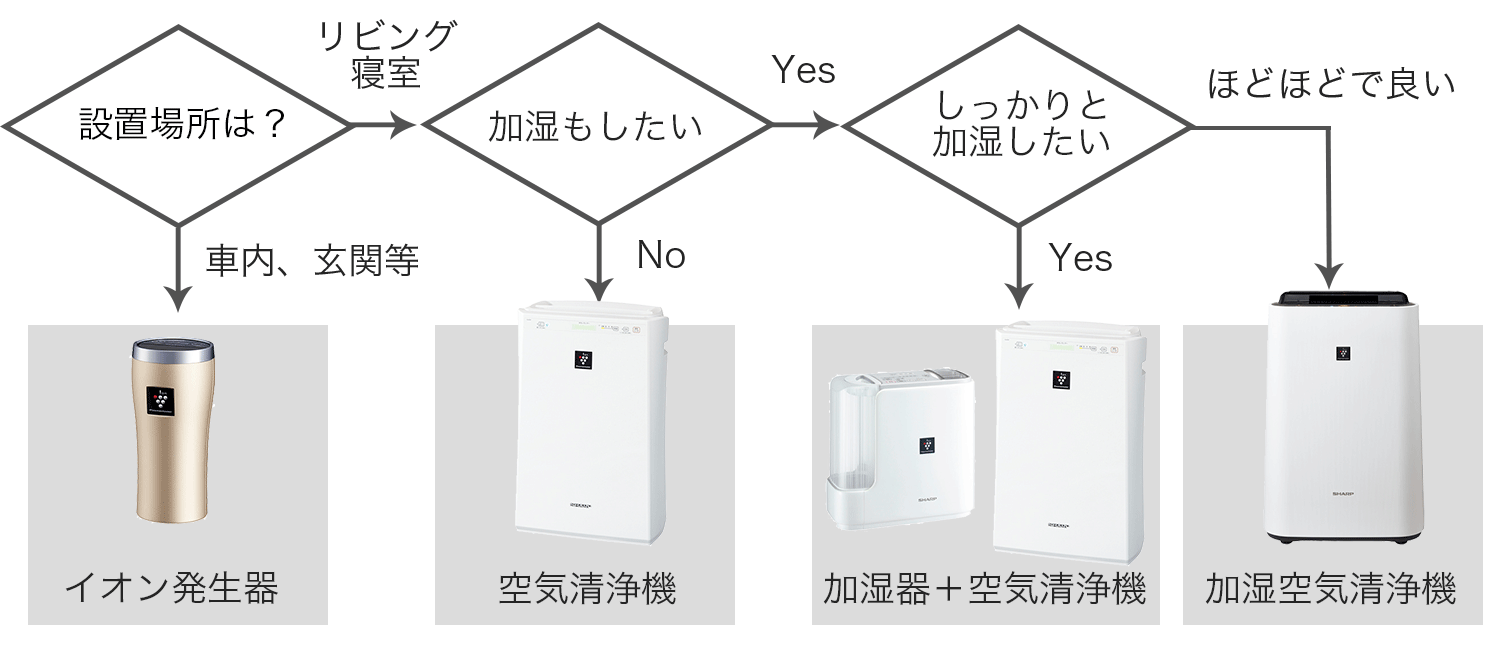 空気清浄機の選び方タイプフローチャート