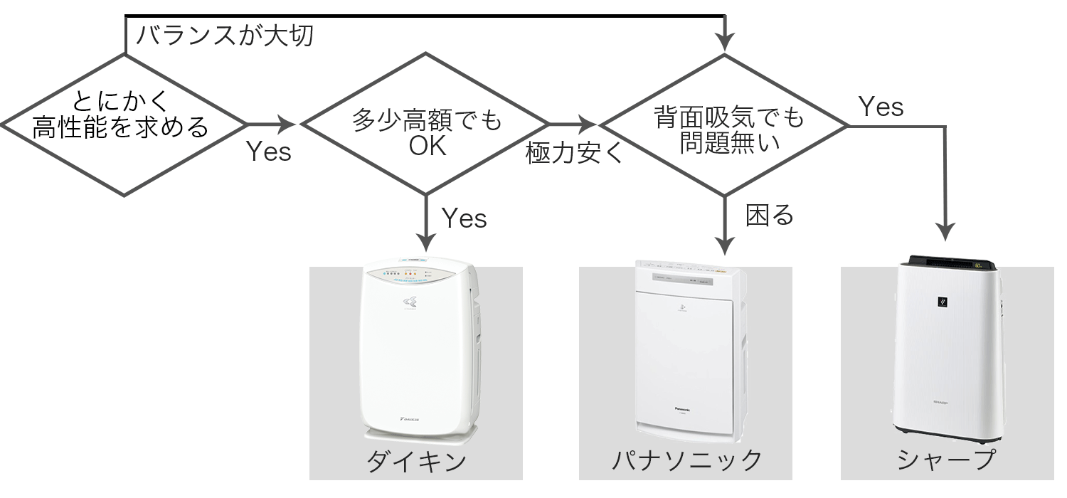 空気清浄機の選び方タイプフローチャート