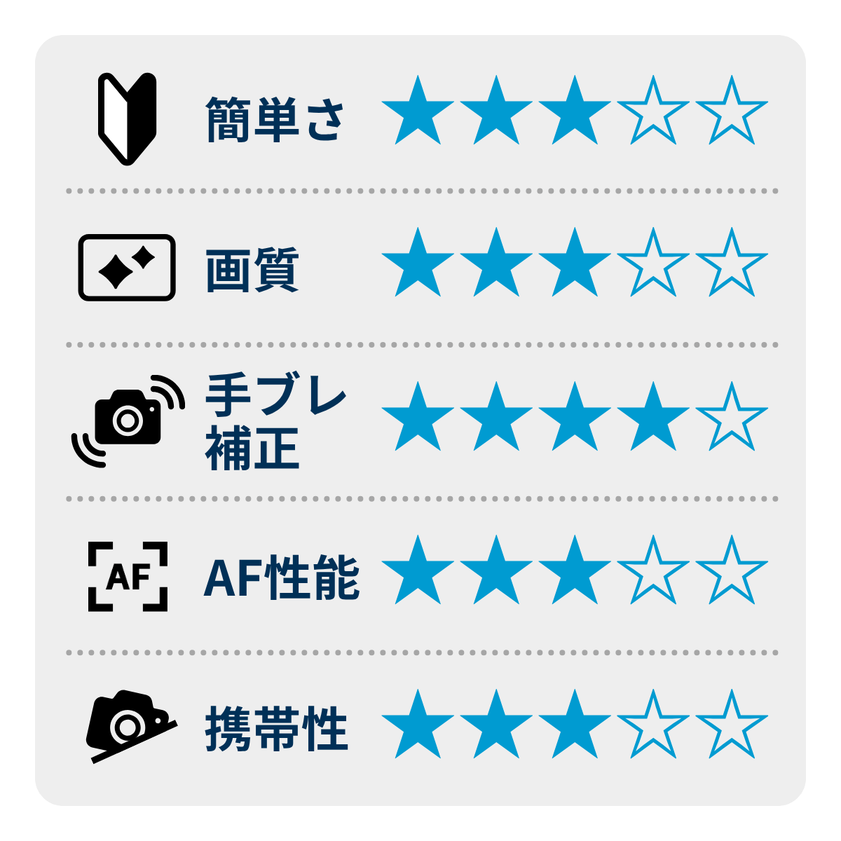 Panasonic LUMIX DC-S5 性能