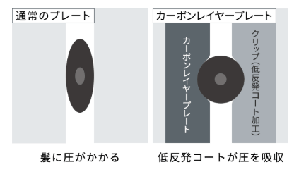 低反発コートのイメージ図