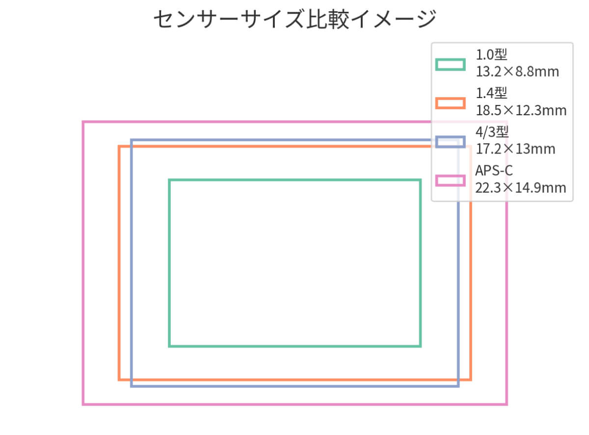 Canon PowerShot V1の特徴4つ 特徴②｜1.4型CMOSセンサーを搭載